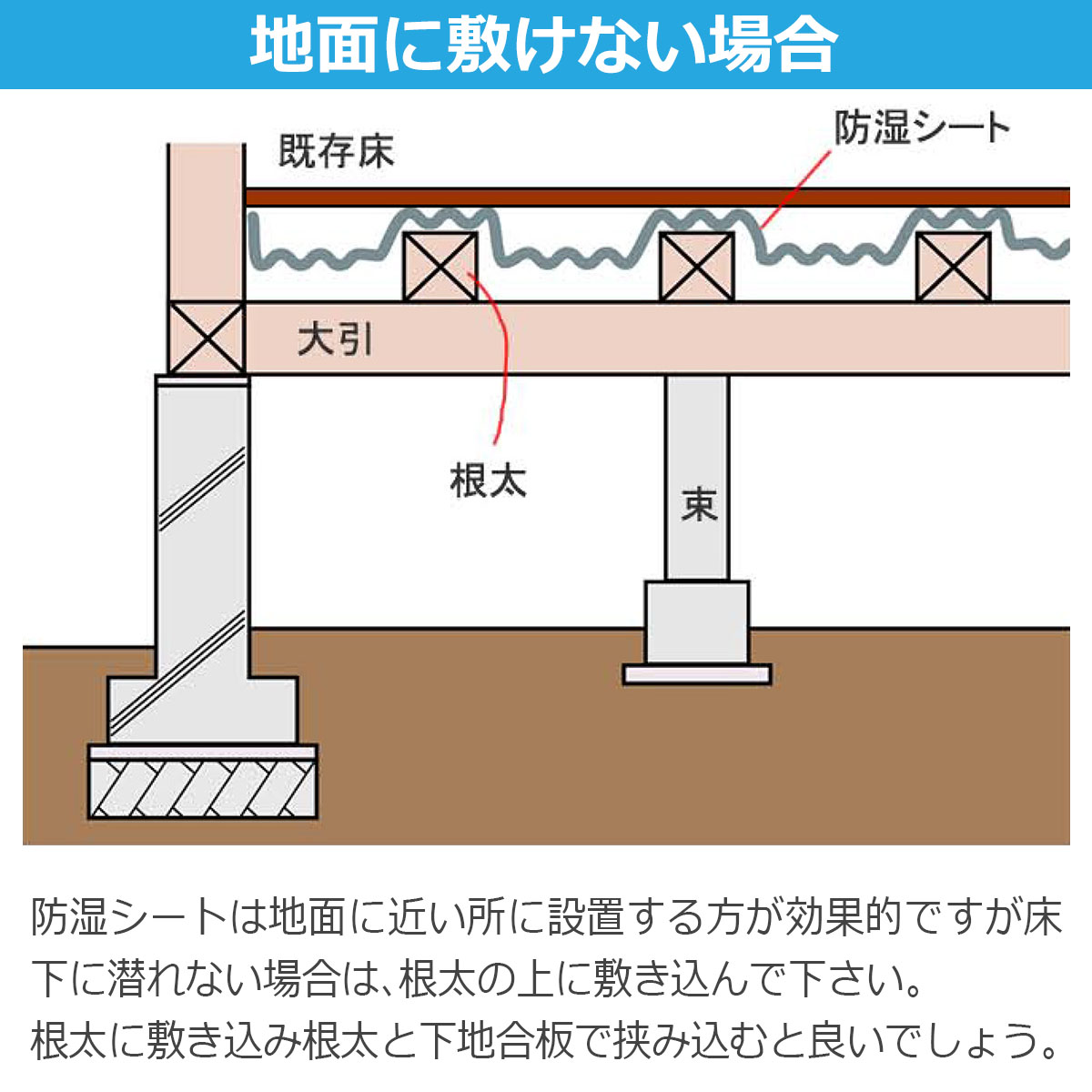地面に敷けない場合 防湿シートは地面に近い所に設置する方が効果的ですが床下に潜れない場合は、根太の上に敷き込んで下さい。根太に敷き込み根太と下地合板で挟み込むと良いでしょう。