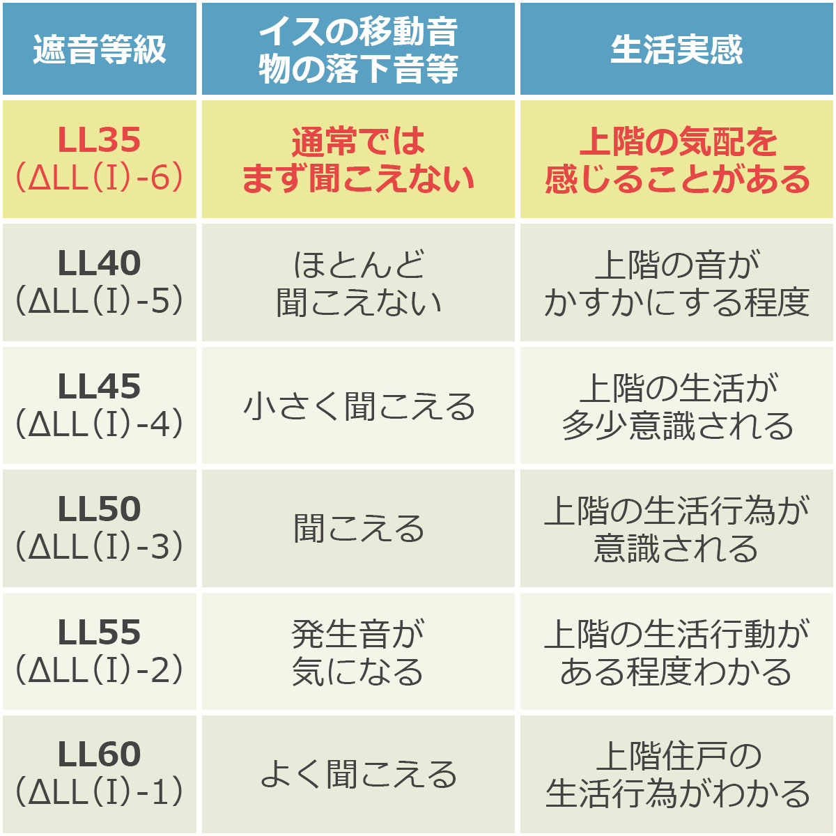 遮音等級ll35 イスの移動音・物の落下音等通常ではまず聞こえない　生活実感…上階の気配を感じることがある