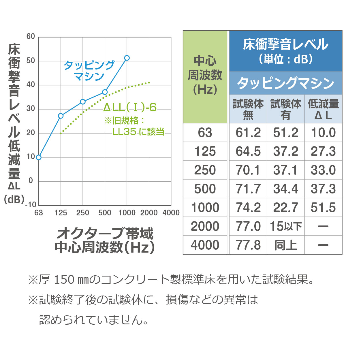 床衝撃音レベル低減量グラフ