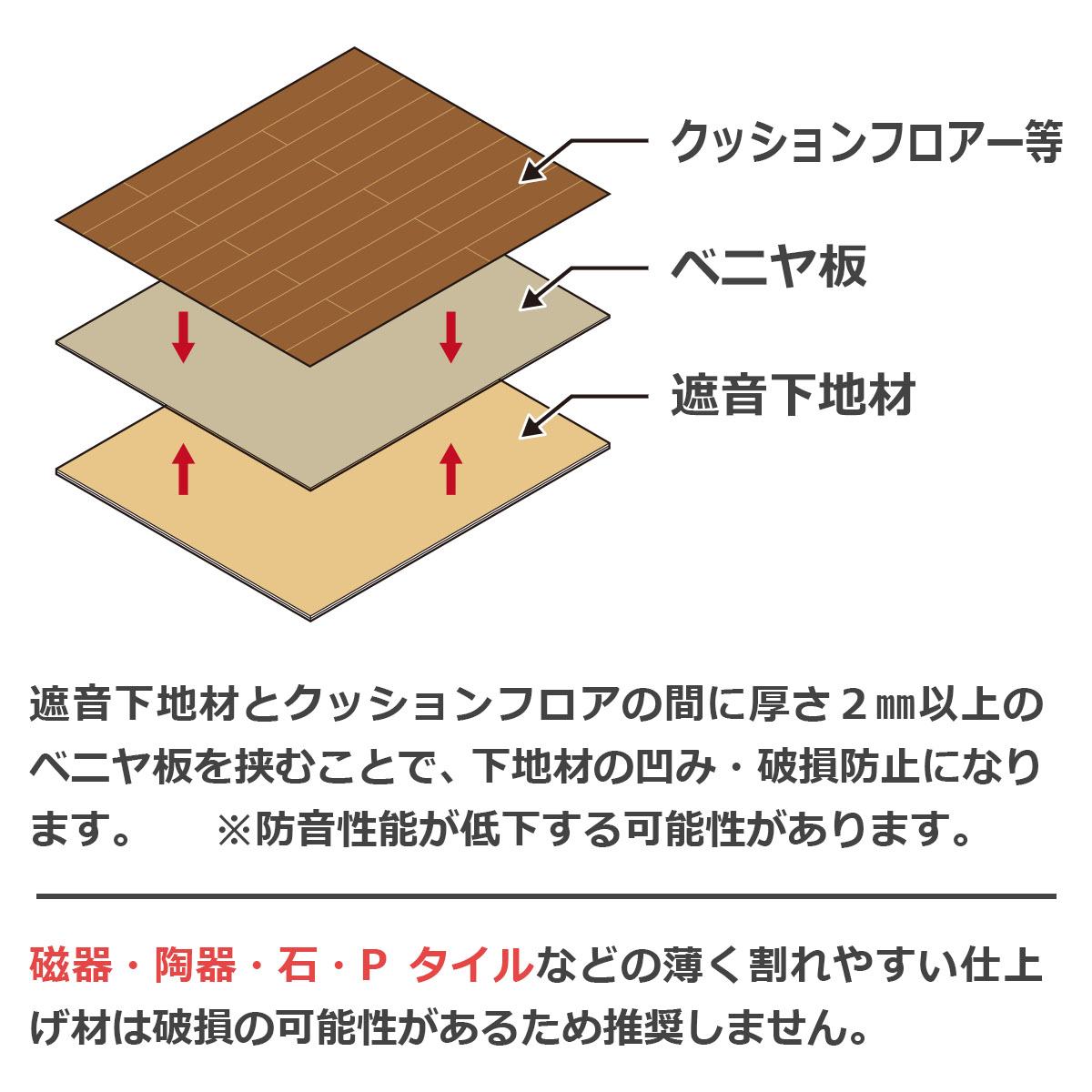 遮音下地材とクッションフロアの間に厚さ2ミリ以上のベニヤ板を挟むことで、下地材の凹み・破損防止になります　※防音性能が低下する可能性があります　磁器・陶器・石・Pタイルなどの薄く割れやすい仕上げ材は破損の可能性があるため推奨しません