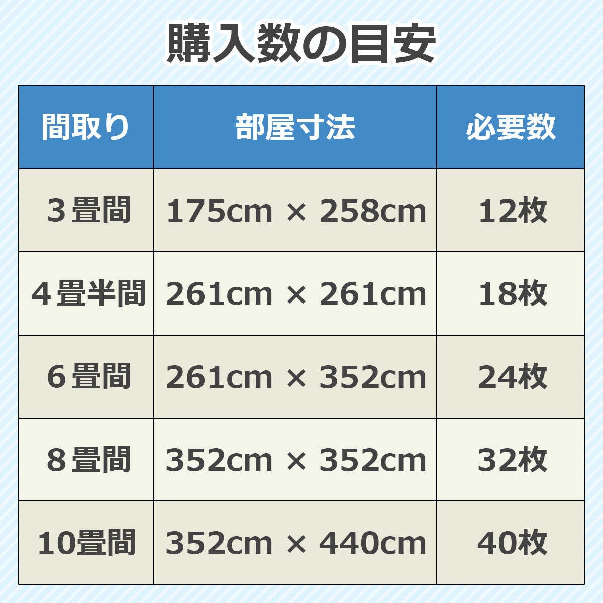 購入数の目安