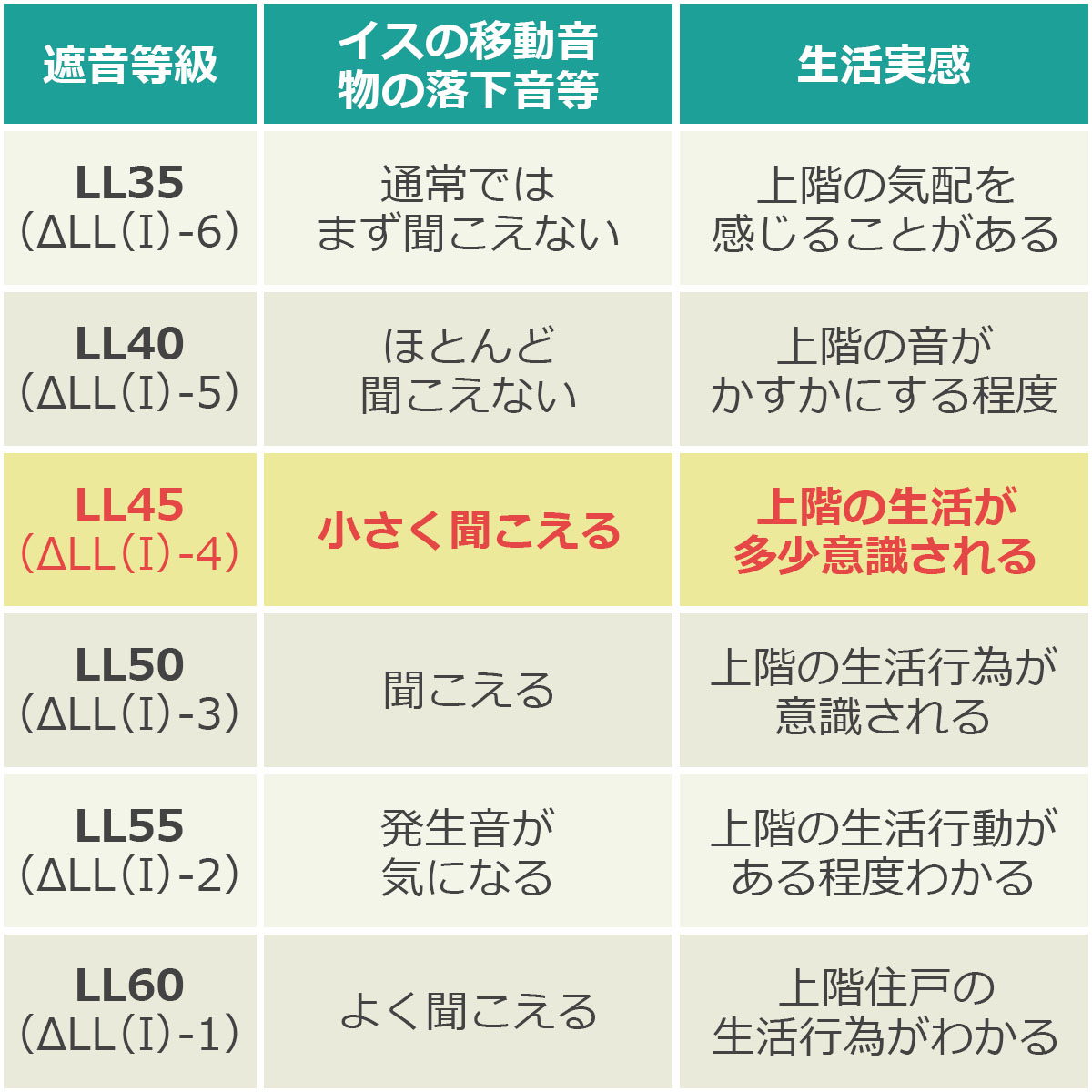 遮音等級ll45 イスの移動音・物の落下音等小さく聞こえる　生活実感…上階の生活が多少意識される