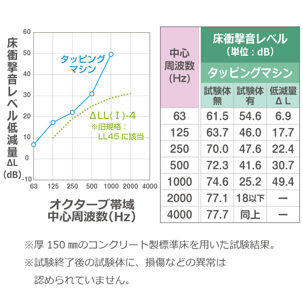 床衝撃音レベル低減量グラフ