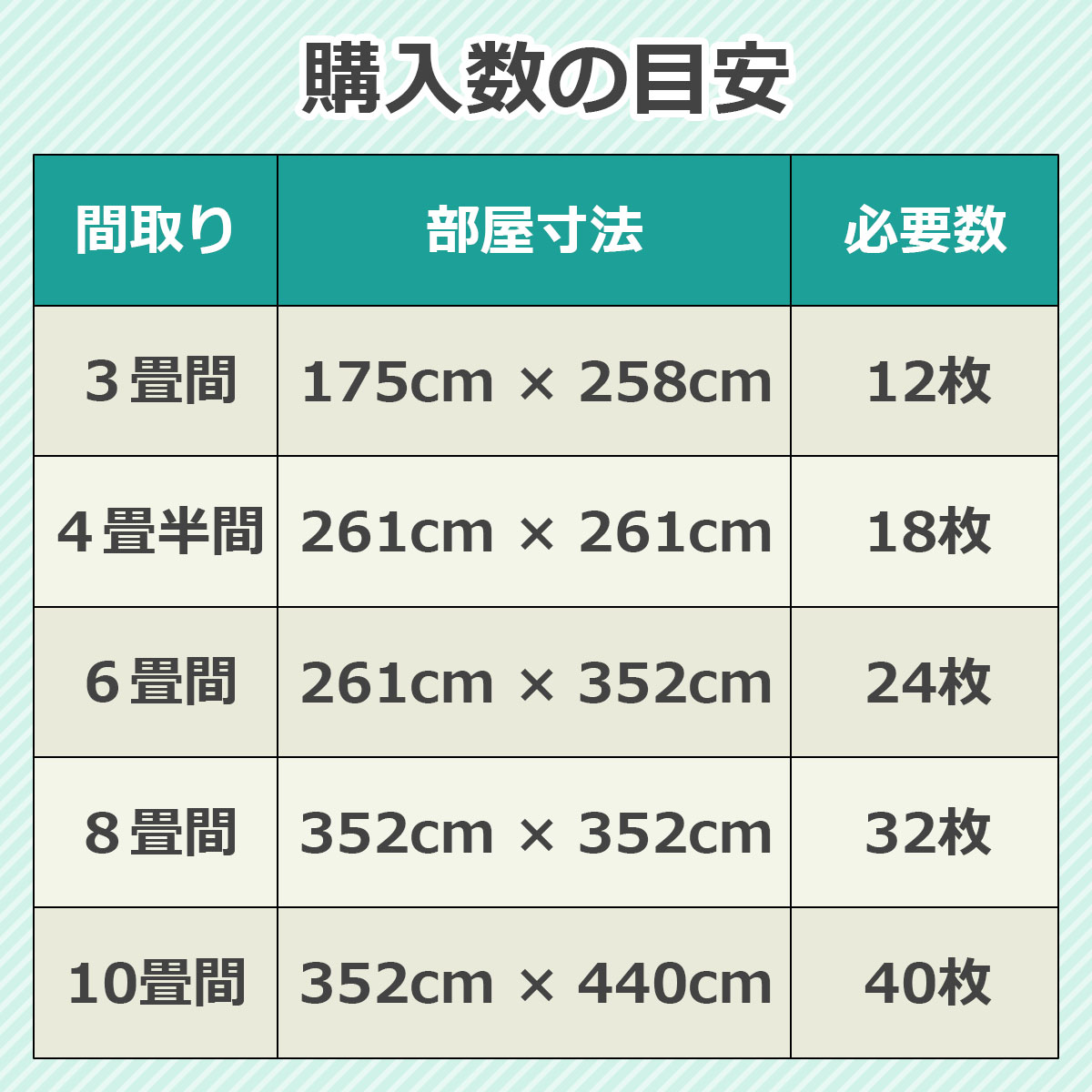 購入数の目安