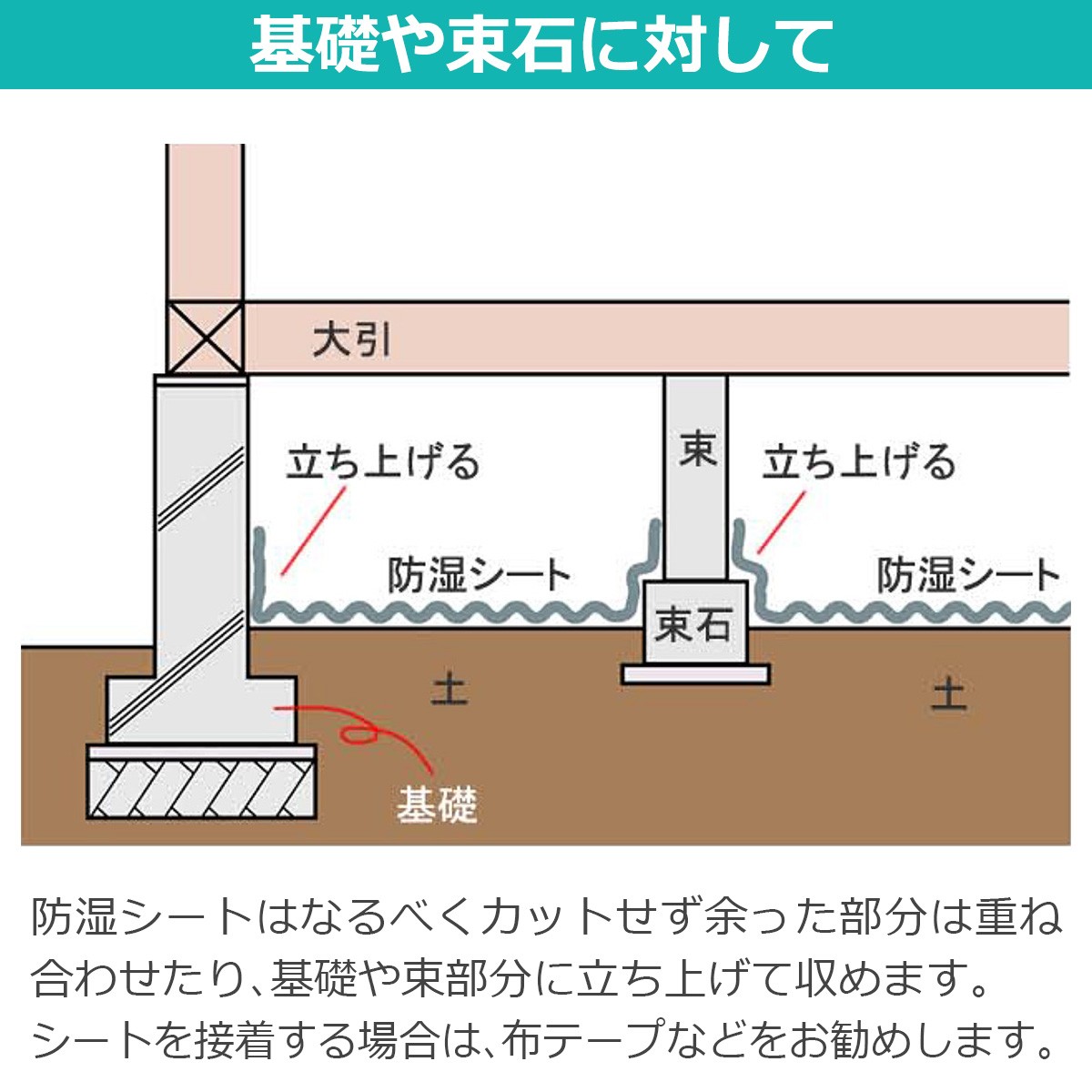 基礎や束石に対して 防湿シートはなるべくカットせず余った部分は重ね合わせたり、基礎や束部分に立ち上げて収めます。シートを接着する場合は、布テープなどをお勧めします。