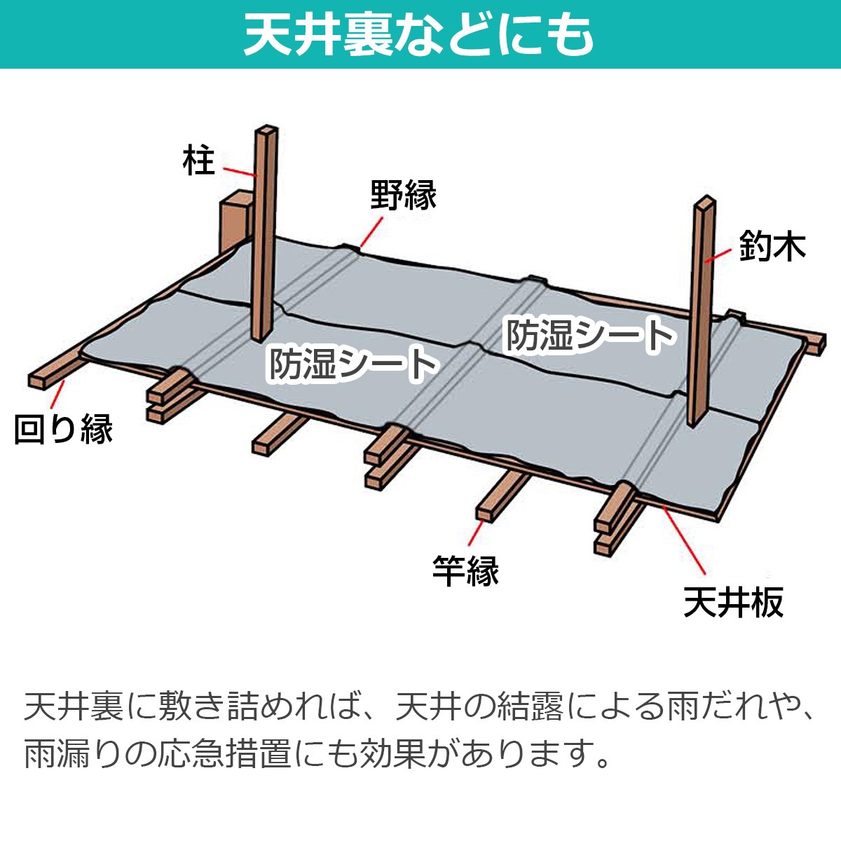 天井裏などにも　天井裏に敷き詰めれば、天井の結露による雨だれや、雨漏りの応急措置にも効果があります。