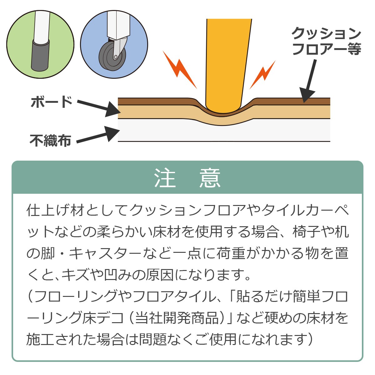 注意　仕上げ材としてクッションフロアやタイルカーペットなどの柔らかい床材を使用する場合、椅子や机の脚・キャスターなど一点に過重がかかる物を置くと、キズや凹みの原因になります。（フローリングやフロアタイル、「貼るだけ簡単フローリング床デコ（当社開発商品）」など硬めの床材を施工された場合は問題なくご使用になれます）