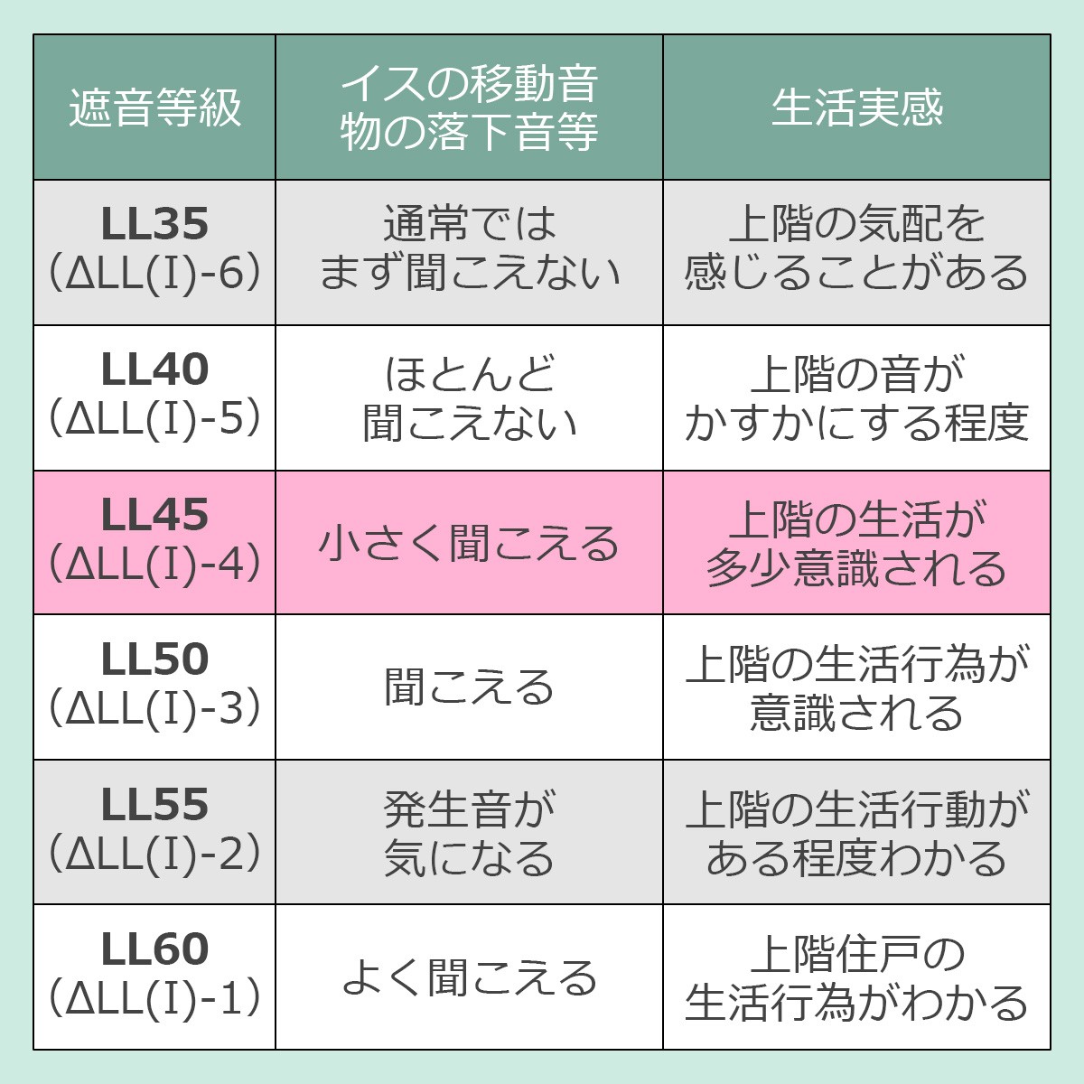 遮音等級とその効果　ＬＬ４５（デルタＬＬ（Ｉ）４）　イスの移動音・物の落下音等…小さく聞こえる　生活実感…上階の生活が多少意識される