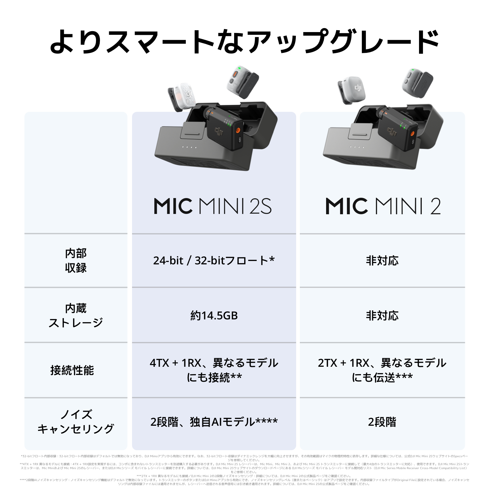 DJI 新製品 ピンマイク DJI Mic Mini 2S（2TX+1RX+充電ケース