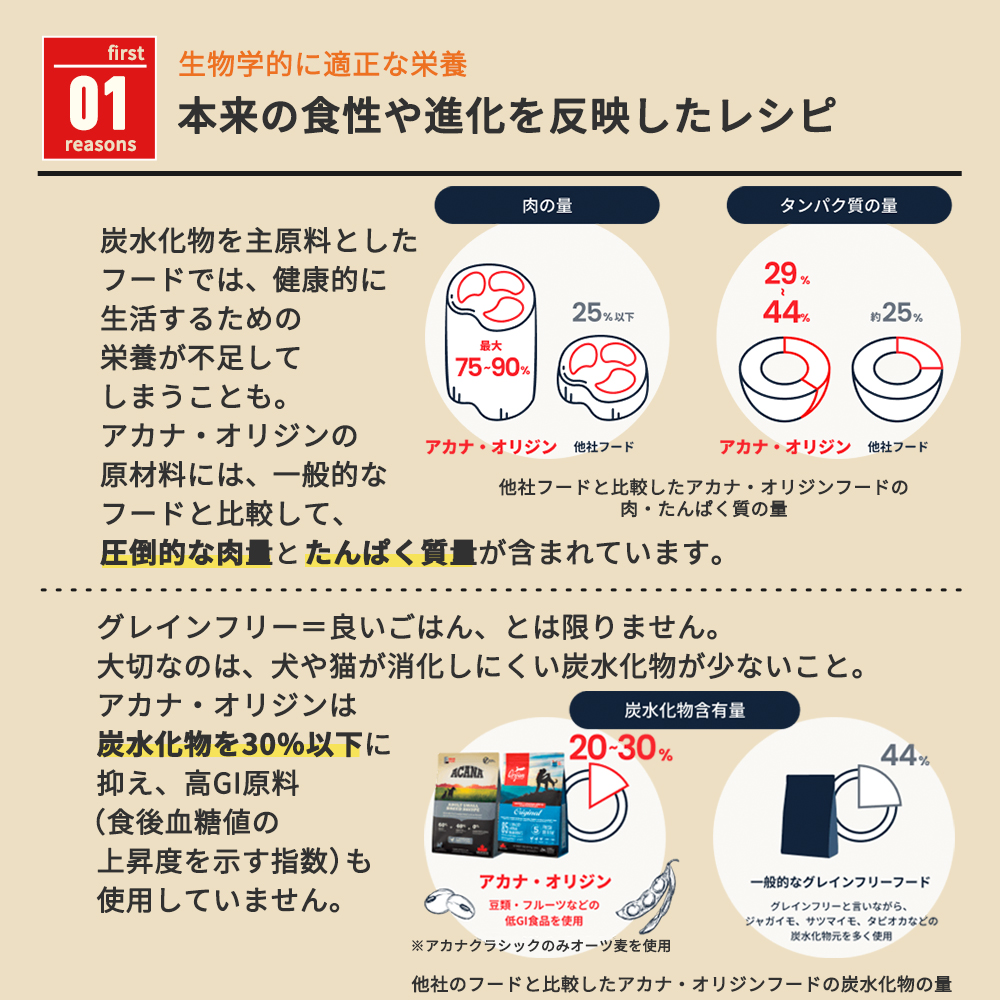 ACANA（アカナ） ワイルドプレーリードッグ 11.4kg : 豊富な品揃え