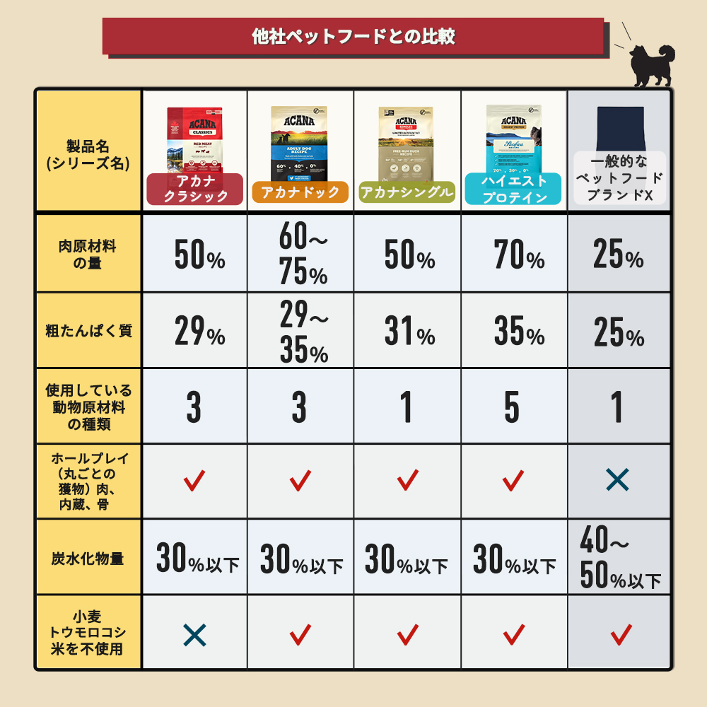 ACANA（アカナ） ワイルドプレーリードッグ 11.4kg : 豊富な品揃え