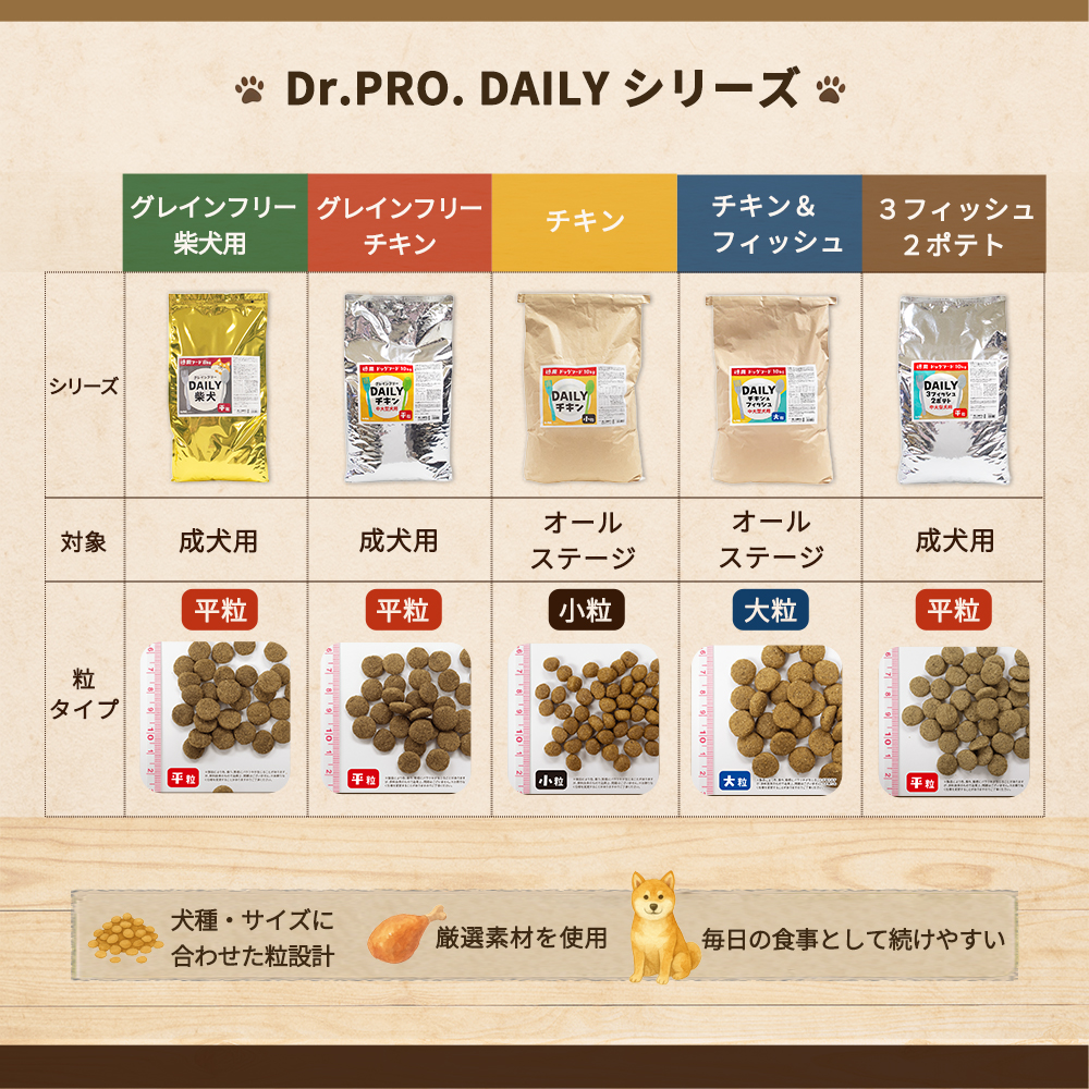 ニチドウ Dr.PRO. DAILY ドクタープロ グレインフリーチキン 中大型犬