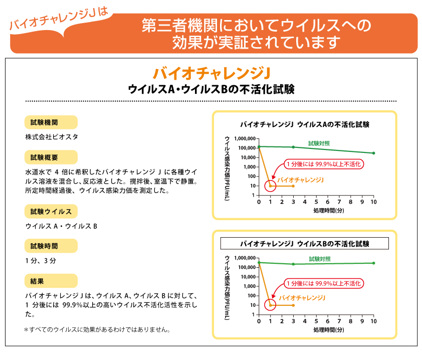 インフルエンザ・ノロウィルスへの効果が実証