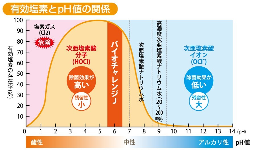 バイオチャレンジJ　有効塩素とpH値の関係