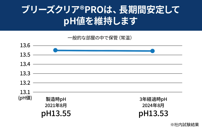 強アルカリ電解水ブリーズクリアプロ pH値維持