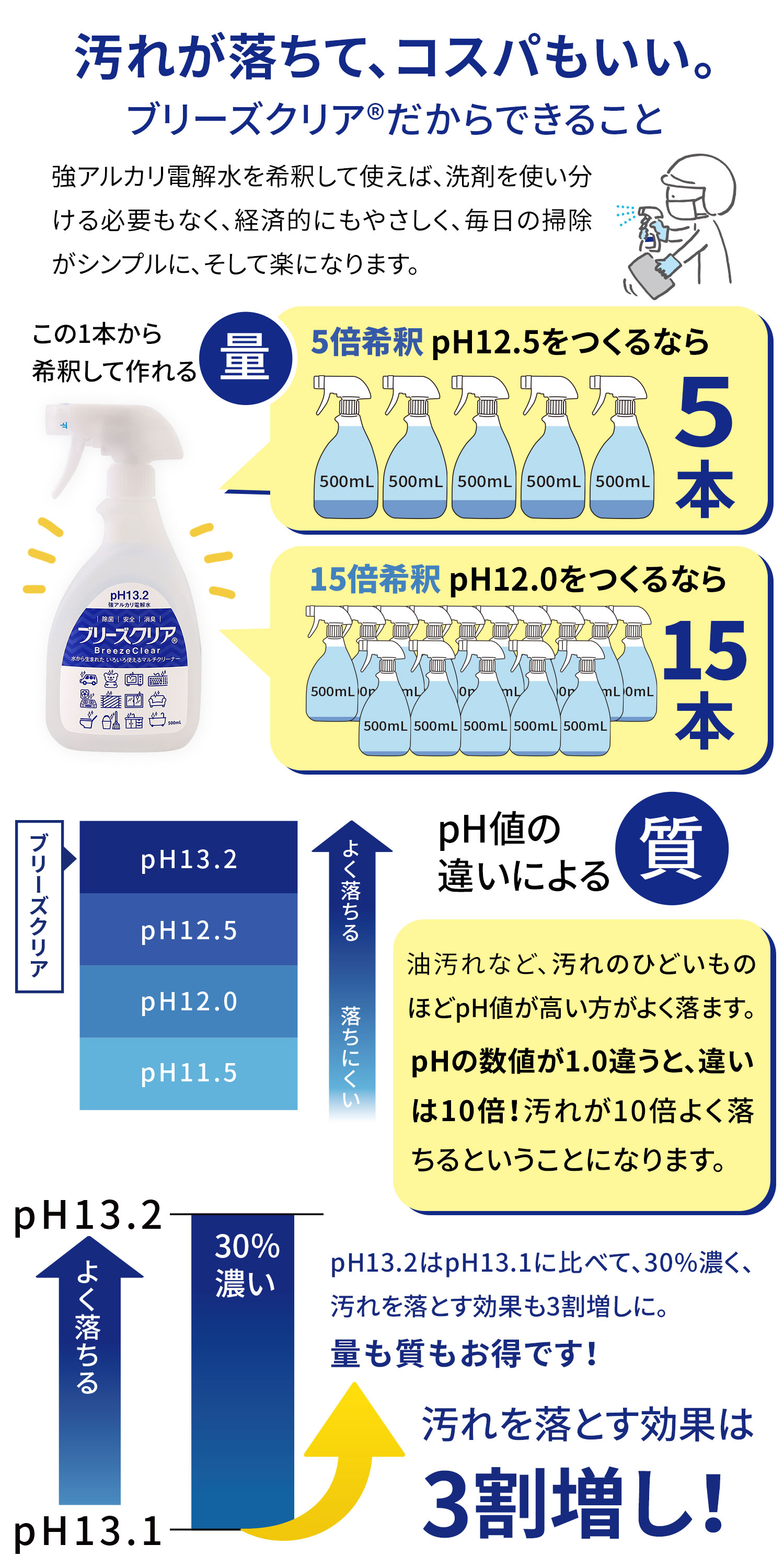 pH13.2 ブリーズクリアの質と量 経済的