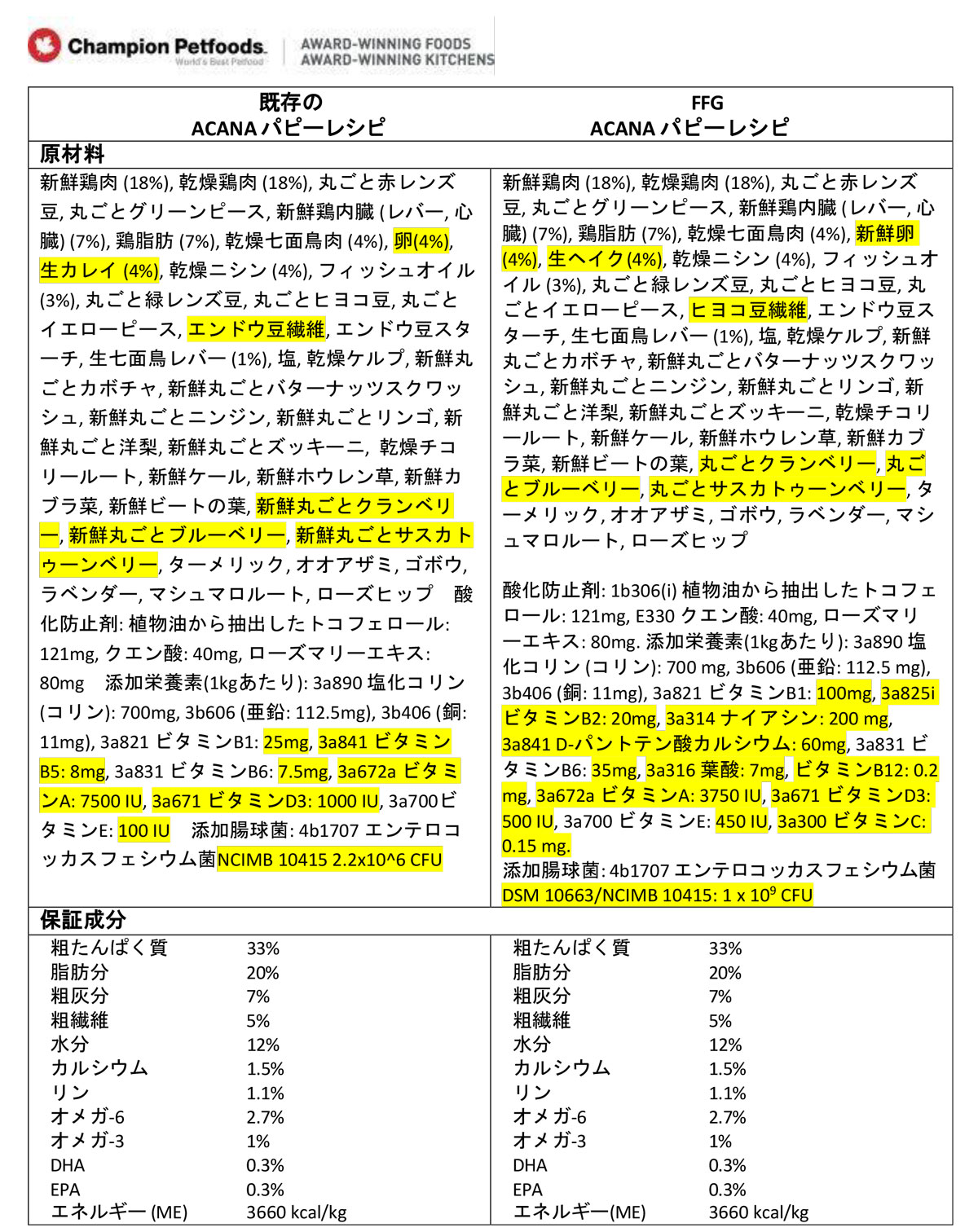 順次、原材料・成分を変更】(トライアルキャンペーン中)アカナ パピー