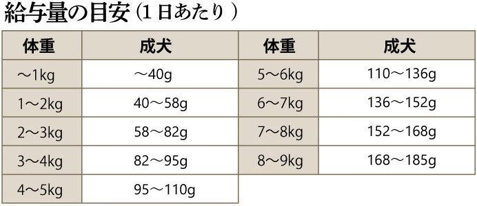 給餌量 アーテミス スモールブリードアダルト