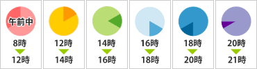 日本郵便ご利用の場合の配送時間