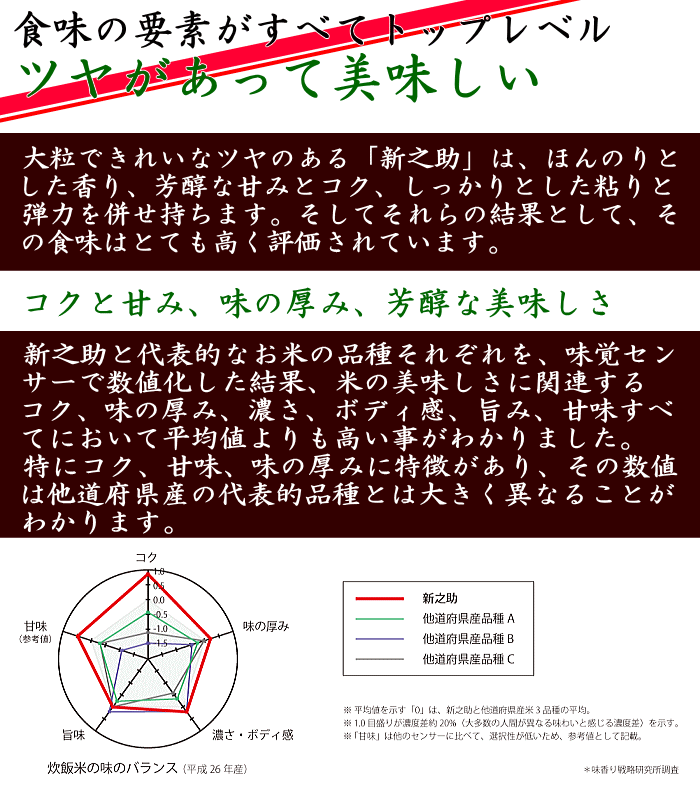コクと甘み、味の厚み、芳醇な美味しさ 新之助