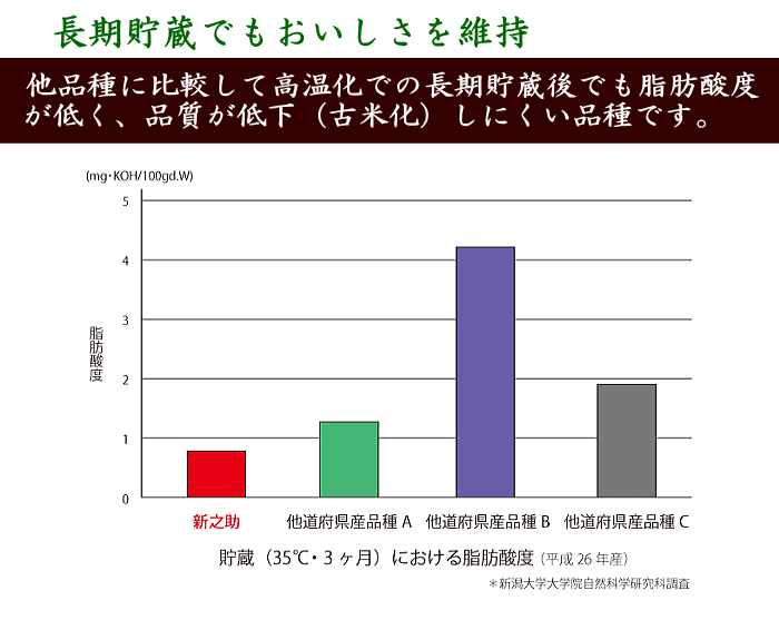 長期保存でも美味しさが劣化しにくい 新之助