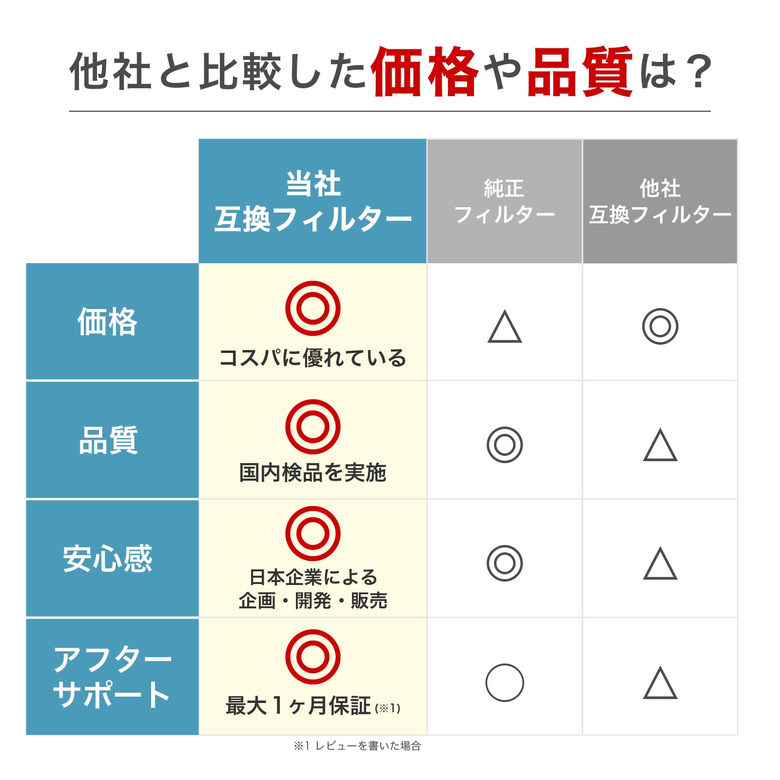 活性炭フィルター ルーフェン(loofen)の生ゴミ処理機に使える互換性