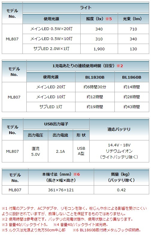 マキタ 防災用コンボキット CK1011 付属バッテリ18V3.0Ah（BL1830B