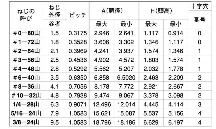 SUNCO ステンレス(303、304、XM7等) (+)UNF(PAN 【1個入】 32