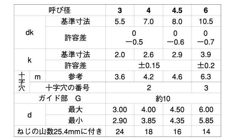 SUNCO ステンレス(303、304、XM7等) (+)BRPナベ G＝10 【7個入