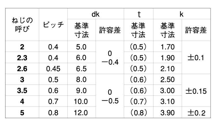 SUNCO 三価ブラック SP座付ねじ 【10個入】 3カ-BSPザツキコネジ 4x10