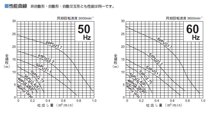 ツルミ (鶴見) 水中ポンプ 40PU2.25 60HZ (樹脂製汚物用水中ハイスピン