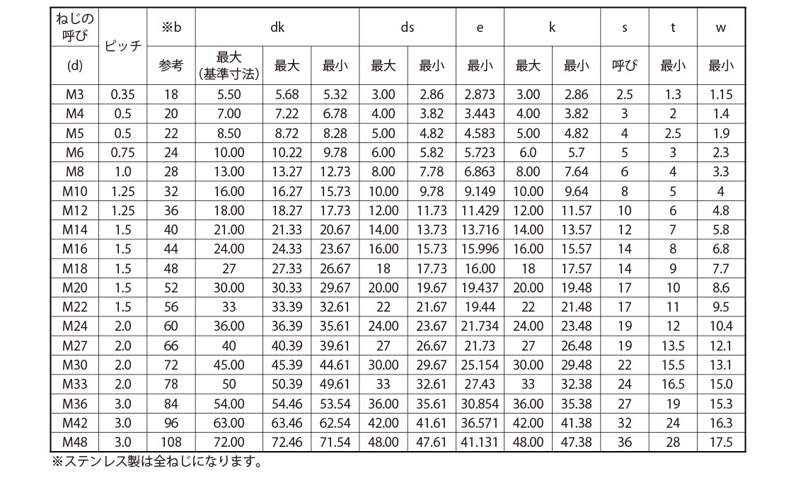 【ポイント15倍】 SUNCO ステンレス(303、304、XM7等) CAP(細目 【1個入】 ステンCAP(ホソメ(P1.5 14x45