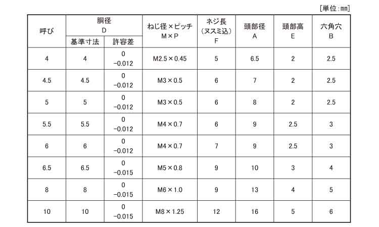 SUNCO ステンレス(303、304、XM7等) 低頭ショルダーボルト 【1個入