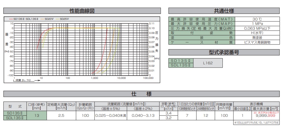 【ポイント10倍】【直送品】 愛知時計電機 高機能乾式水道メーター SDL13 ガス管用金具付 (舶来ねじ)｜douguyasan｜03