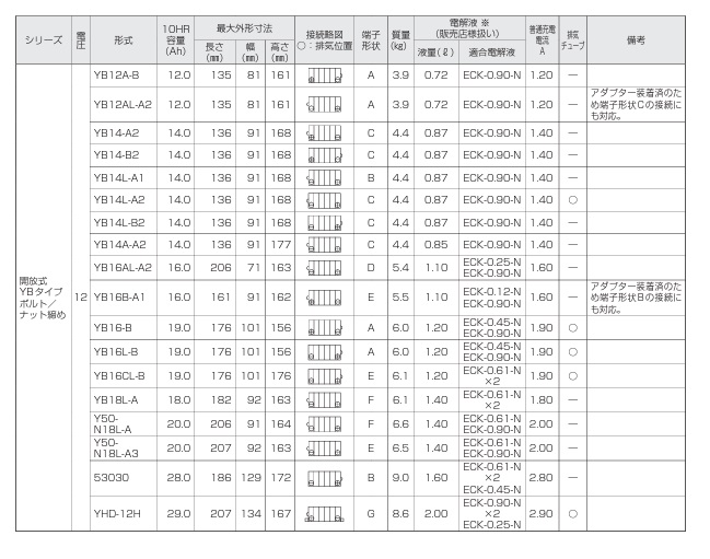 【直送品】 GSユアサ バッテリー バイク用 開放式バッテリー (6V) 6N2-2A (6N2-2A-GY3)｜douguyasan｜03