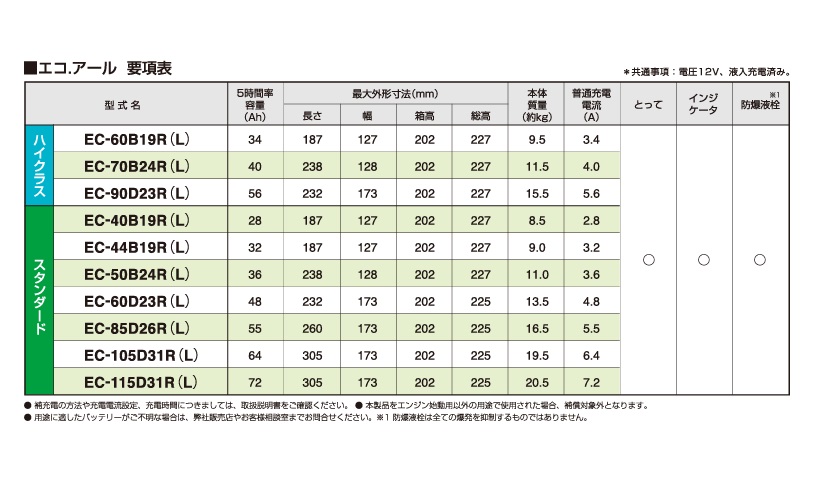 【ポイント10倍】【直送品】 GSユアサ バッテリー ECO.R エコアール ハイクラス 充電制御車対応 EC-60B19L｜douguyasan｜02