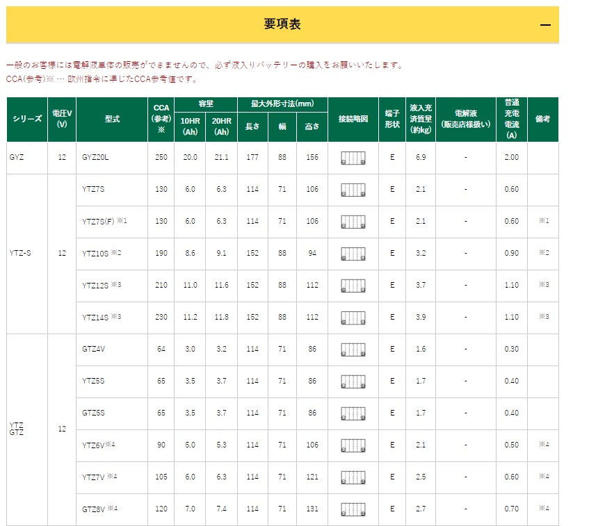 【直送品】 GSユアサ バッテリー バイク用 VRLA 制御弁式 液入・充電済み 12V GT7B-4 (GT7B-4-GY-C-ZZ1)｜douguyasan｜02