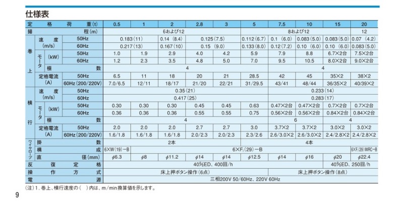 直送品】 日立 普通形ホイスト Vシリーズ 0.5t/揚程 12m (1/2HM-T65
