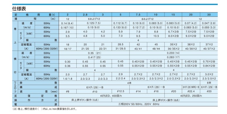 【直送品】 日立 ダブルレール形ホイスト Vシリーズ 2.8t/揚程 12m (2.8HD-T55) (電動トロリ付) 【特大・送料別】