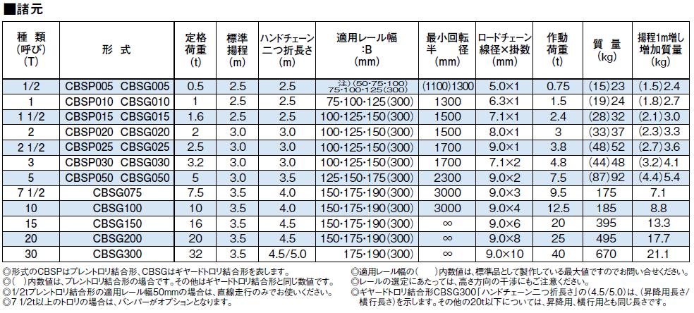 【ポイント5倍】【直送品】 キトー プレントロリ 結合形 チェーンブロック CBSP050 (5t)｜douguyasan｜03