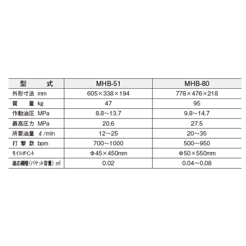 直送品】 丸善工業 搭載型油圧ブレーカ MHB-51 【大型】 : 道具屋さん