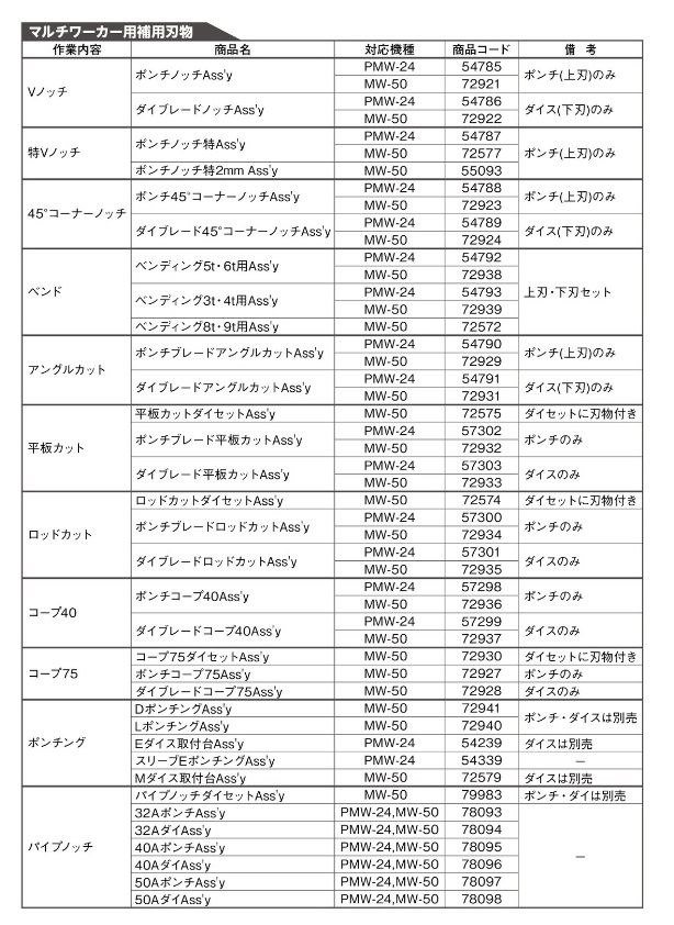 日東工器 MW-50用 平板カットダイセット ASSY 72575｜douguyasan｜02