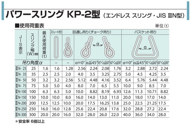 割引発見 【ポイント5倍】コンドーテック パワースリング IIIN形 KP-2 75mmX2m (054KPN07502) (エンドレスタイプ)