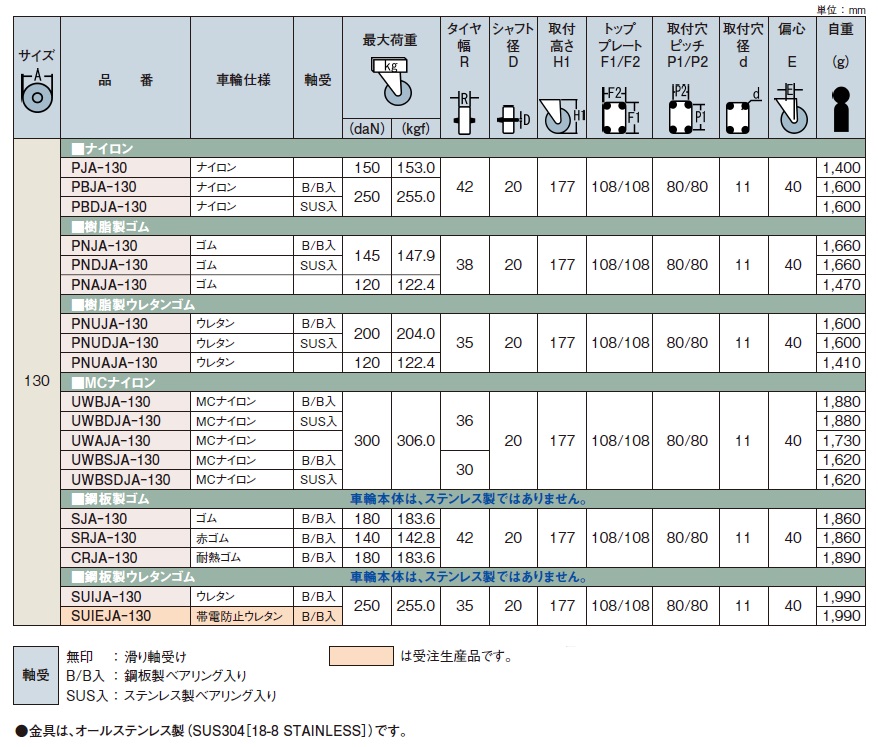 特別 【直送品】 岐阜産研工業 (ウカイ) φ130ステンレス製旋回キャスター PBJA-130 ナイロン 【送料別】