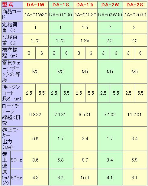 直送品】 象印 DA型懸垂式電気チェーンブロック DA-2S 揚程4m (DA