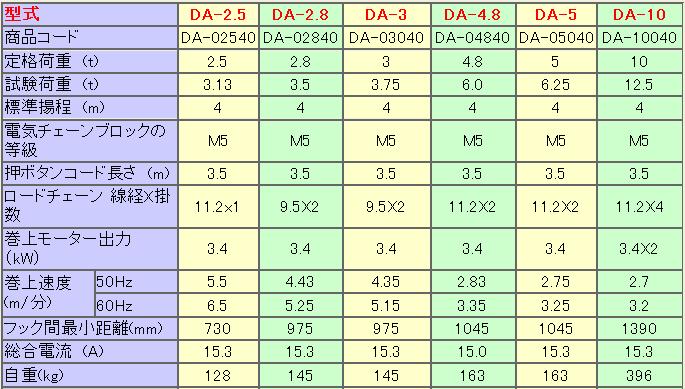 直送品】 象印 DA型懸垂式電気チェーンブロック DA-2.5 揚程4m (DA