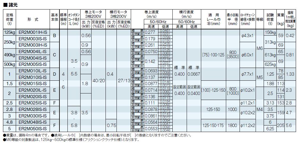 直送品】 キトー 電気チェーンブロック ER2M 2速インバータ形