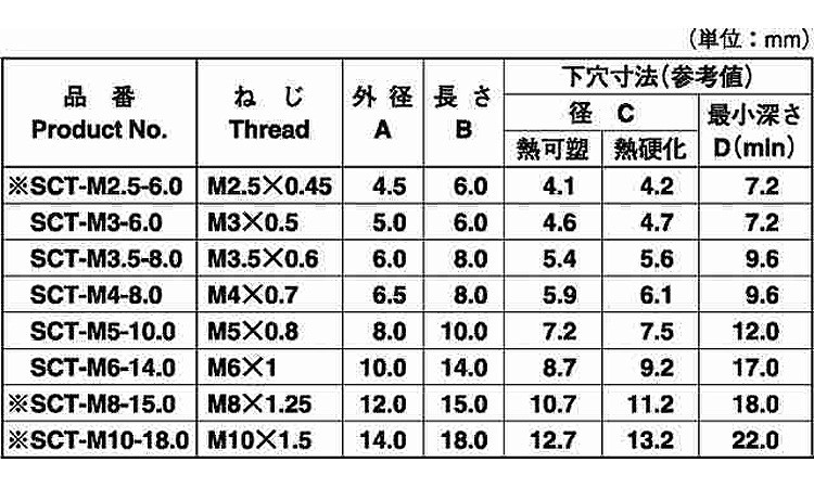 SUNCO 黄銅 スクリューサートSCT・ROHS 【1個入】 ROHSBSスクリュー