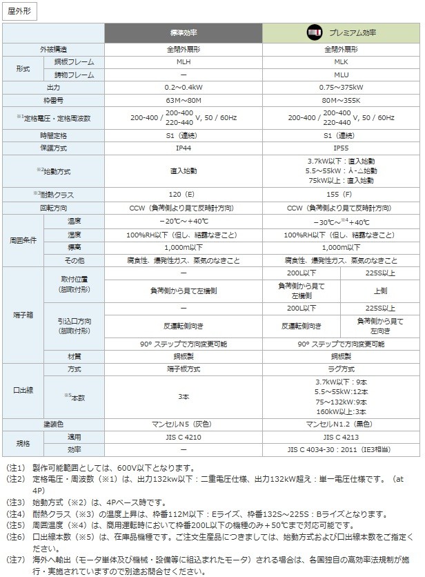 富士電機 トップランナーモーター 全閉屋外 0.75KW 4P 200V MLK1085B 