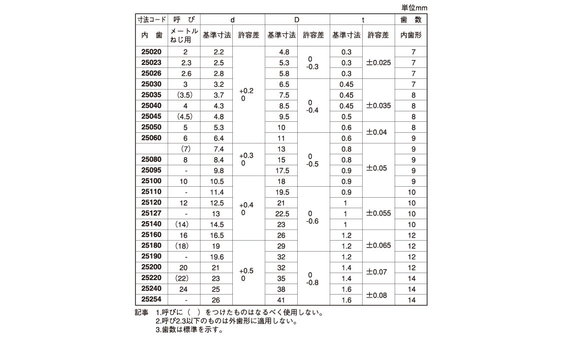 SUNCO ステンレス(303、304、XM7等) 歯付W(内歯形(大陽 【10個入】 SUS